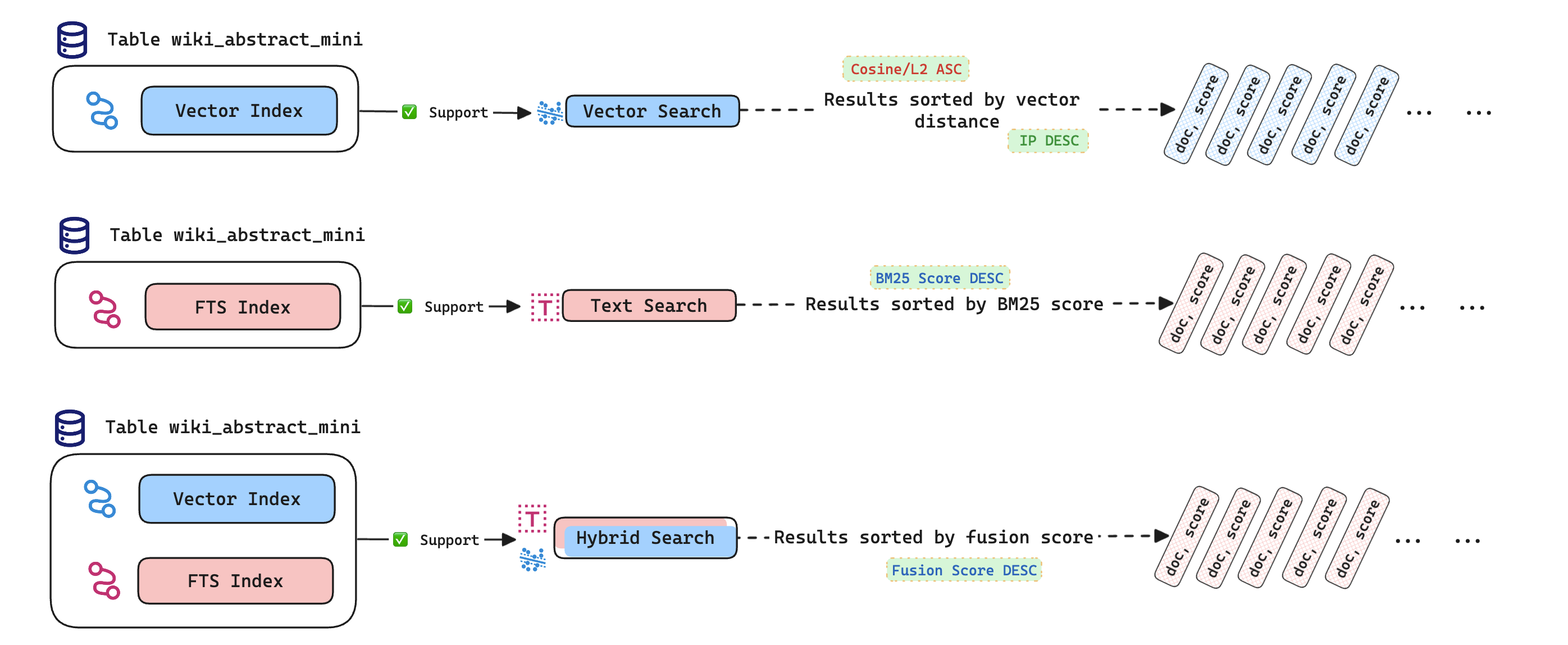 Illustration of Hybrid Search in MyScale