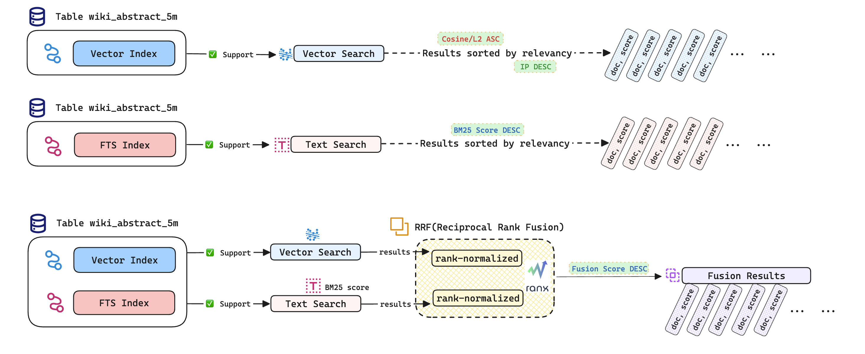 Illustration of Hybrid Search in MyScale